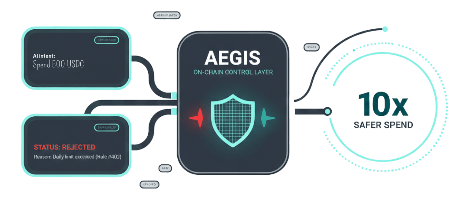 AEGIS flow
