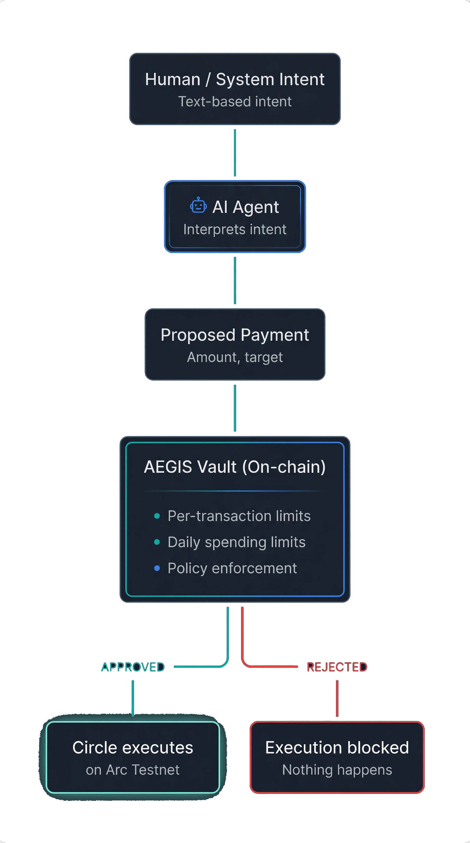 How AEGIS works flow